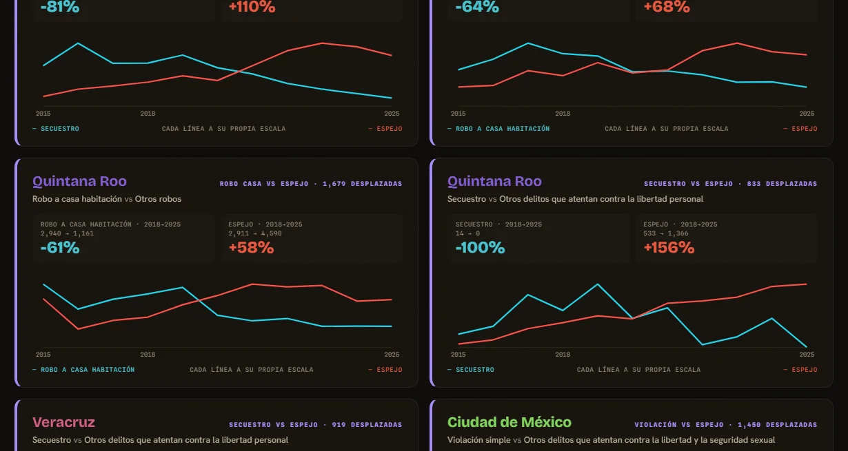Una señal: el delito específico (cyan) cae mientras su espejo (rojo) sube