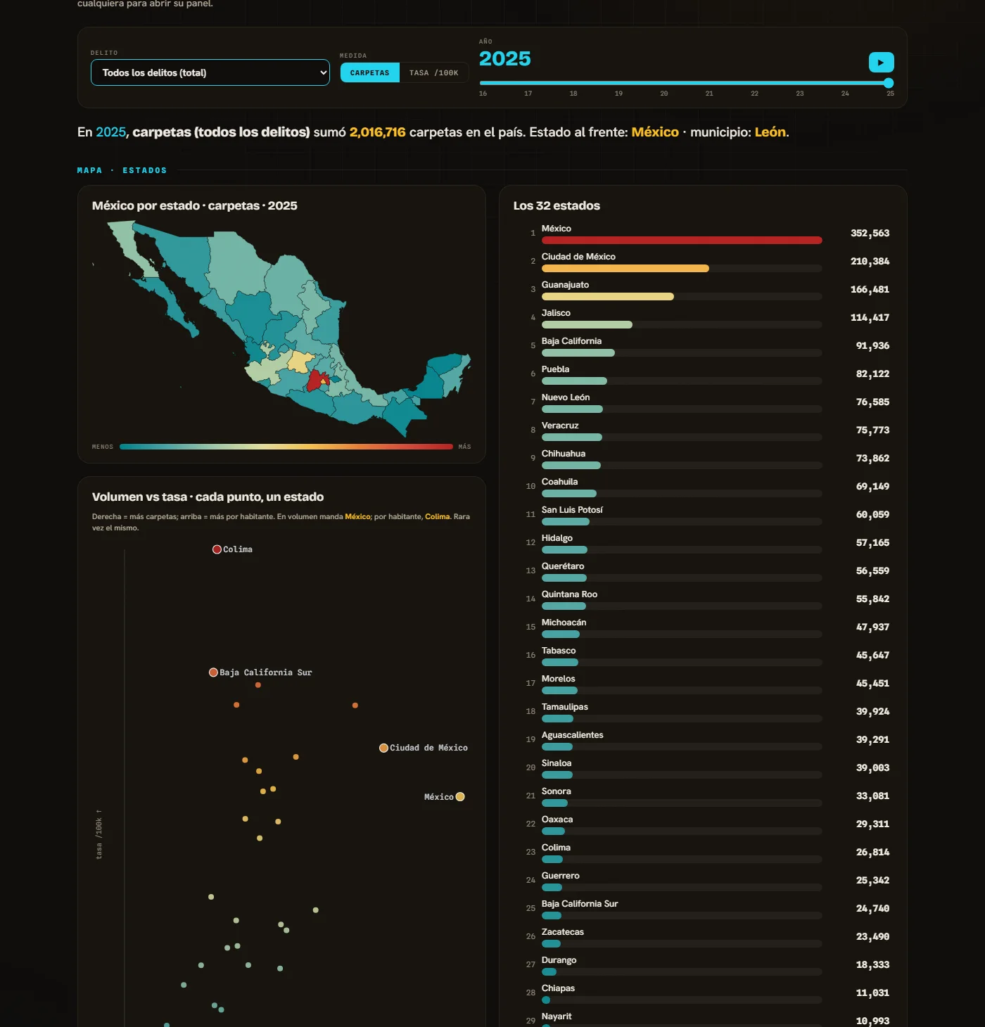 Ranking nacional por delito y año