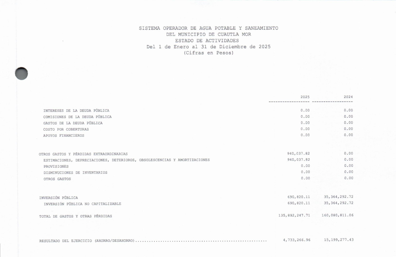 Cierre del Estado de Actividades 2025: la inversión pública del organismo cayó de 35.3 millones de pesos en 2024 a 690,820 pesos en 2025.