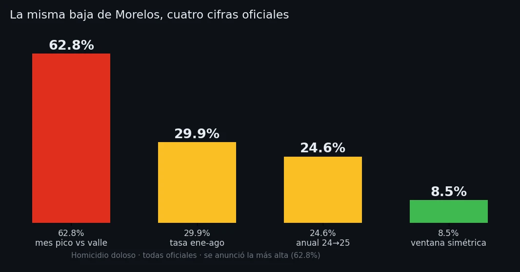 Gráfica de barras: la misma baja del homicidio en Morelos medida de cuatro formas oficiales. 62.8% (mes pico contra valle), 29.9% (tasa enero-agosto), 24.6% (anual 2024-2025) y 8.5% (ventana simétrica de seis meses). El gobierno anunció la más alta.