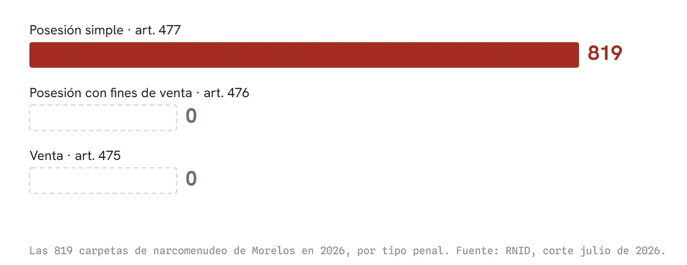 Las 819 carpetas de narcomenudeo de Morelos en 2026, por tipo penal: todas por posesión simple; ninguna por posesión con fines de venta ni por venta.