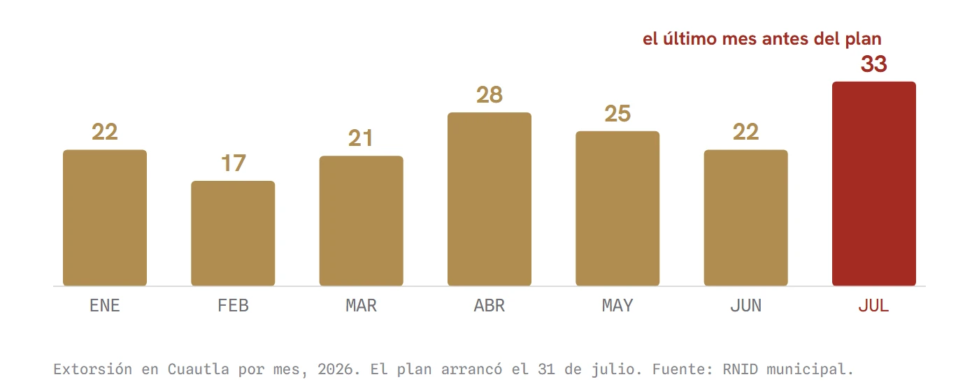 La extorsión de Cuautla mes por mes en 2026: julio, con 33 carpetas, es el mes más alto del año y el último antes del plan.