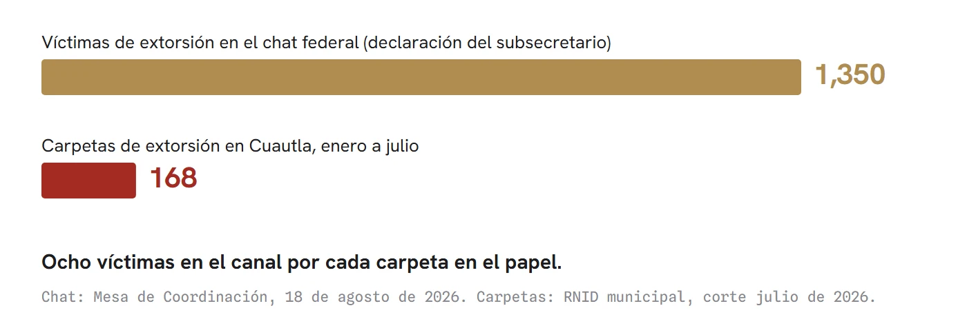 Las 1,350 víctimas que el subsecretario declaró en su canal, frente a las 168 carpetas de extorsión que abrió Cuautla de enero a julio.