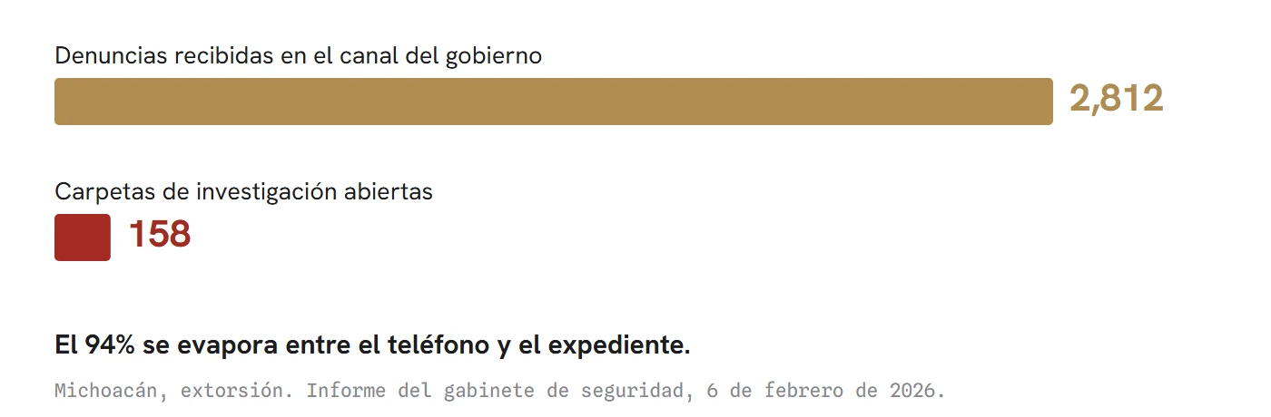 La tubería michoacana que el propio gabinete reportó el 6 de febrero: 2,812 denuncias recibidas en su canal y 158 carpetas de investigación.