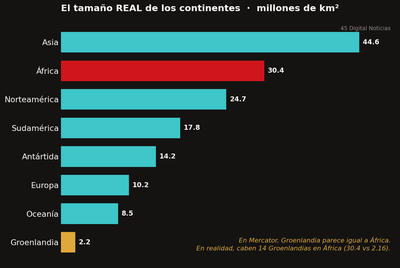 El tamaño real de los continentes, en millones de kilómetros cuadrados. En África caben 14 Groenlandias: 30.4 contra 2.16.
