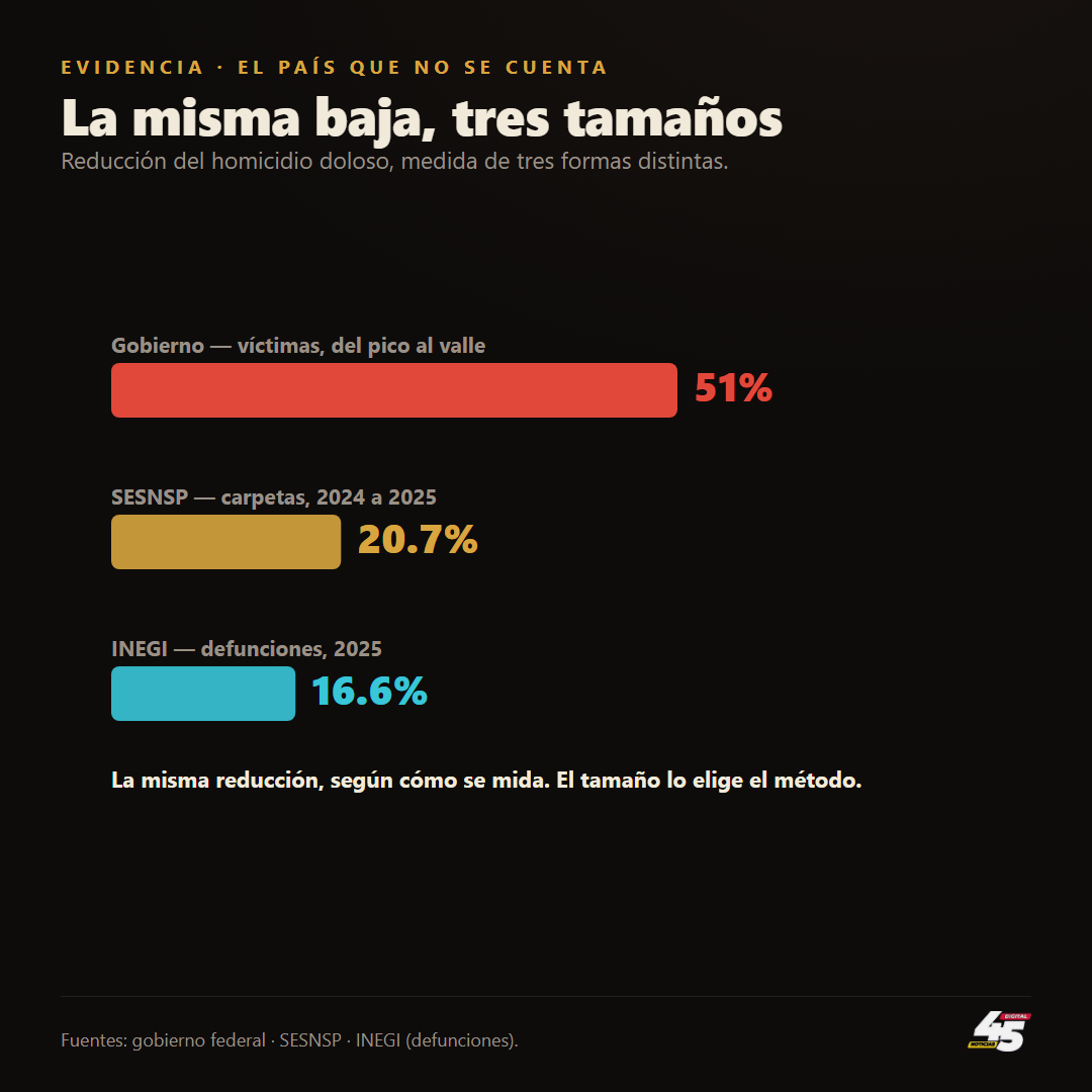 La misma reducción, medida de tres formas: 51 por ciento (gobierno, promedio diario de víctimas del mes pico al más reciente), 20.7 (carpetas anuales del SESNSP) y 16.6 (defunciones registradas por el INEGI). El tamaño de la baja depende del método.