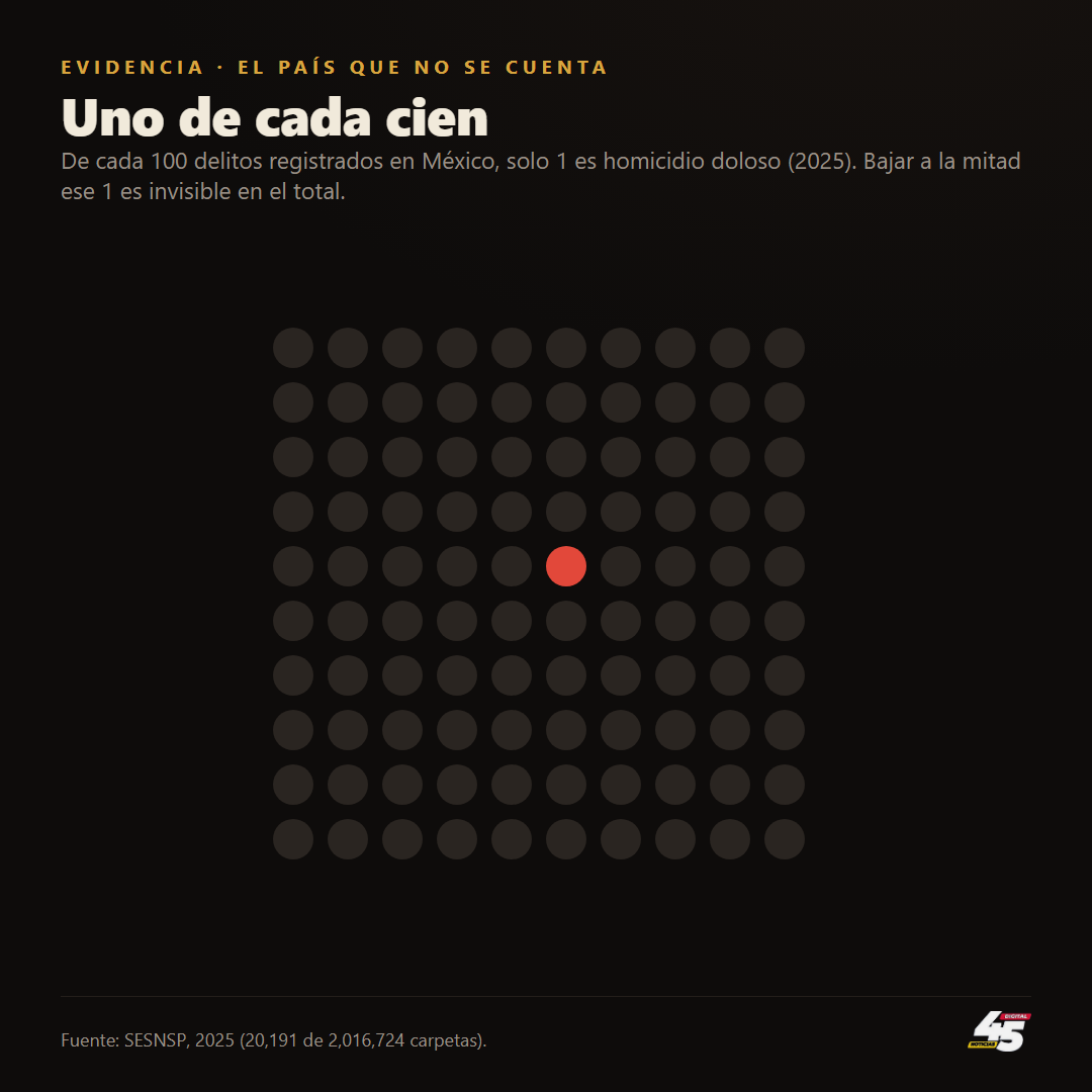 De cada 100 delitos registrados en México, solo uno es homicidio doloso (2025). Fuente: SESNSP, cotejo propio.