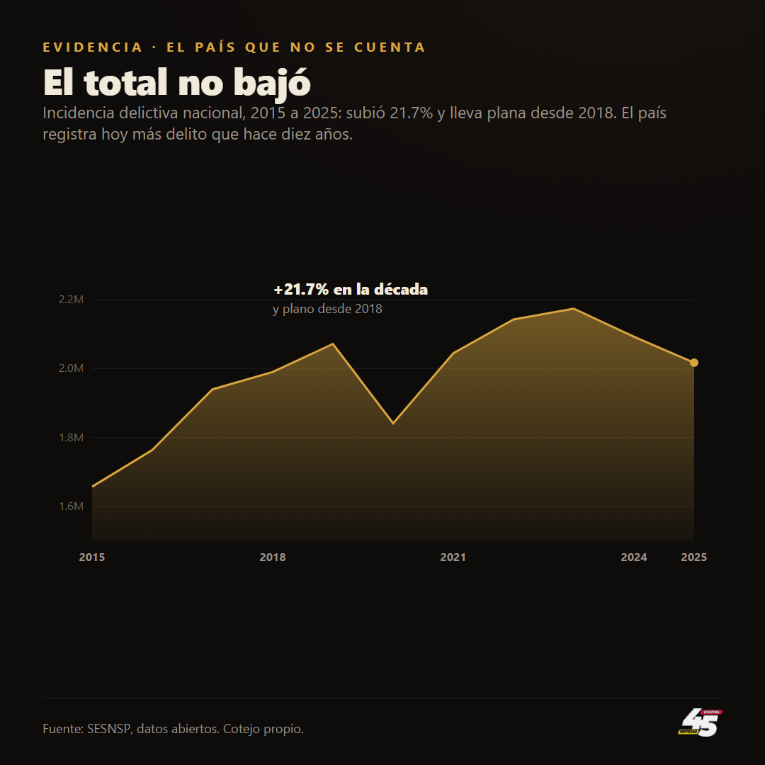 La incidencia delictiva nacional subió 21.7 por ciento en la década y lleva plana desde 2018. Fuente: SESNSP, cotejo propio.