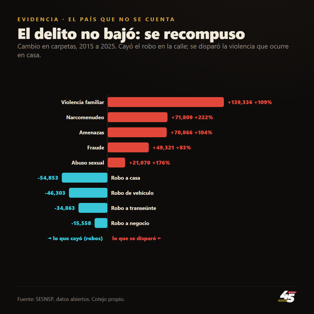 Cayó el robo en la calle y se dispararon la violencia familiar y los delitos sexuales, 2015 a 2025. Fuente: SESNSP, cotejo propio.