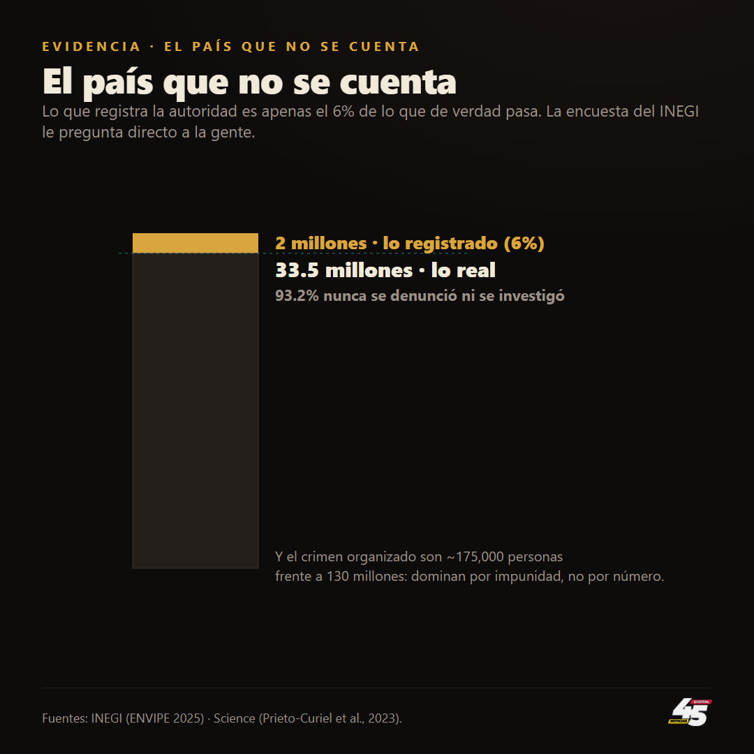 Lo que registra la autoridad es apenas el 6 por ciento de lo que ocurre: 33.5 millones de delitos y 93.2 por ciento sin denunciar. Fuente: INEGI, ENVIPE 2025.