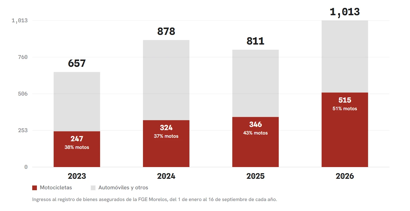 En el mismo tramo del calendario, del 1 de enero al 16 de septiembre, los ingresos al registro pasaron de 657 en 2023 a 1,013 en 2026. Las motocicletas se duplicaron y hoy son más de la mitad de todo lo que entra. Medición propia sobre la captura íntegra del registro público de la FGE, 17 de septiembre de 2026.