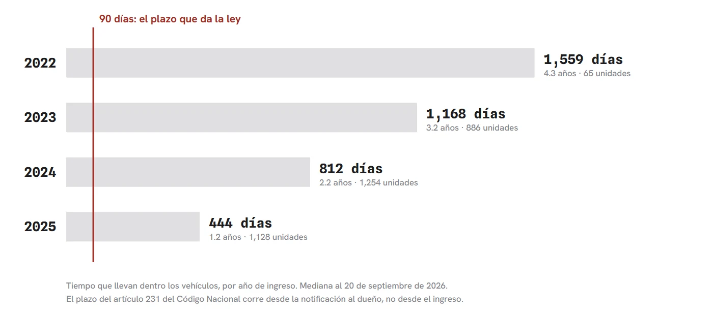 La ley concede 90 días desde la notificación al dueño. La mediana de permanencia va de 444 días para los ingresados en 2025 a 1,559 para los de 2022. La fecha de ingreso no equivale a la de notificación, de modo que la gráfica mide permanencia y no incumplimiento.