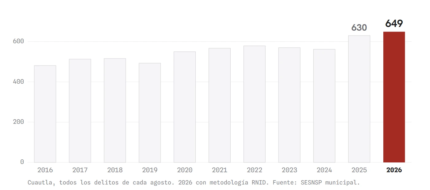 Todos los delitos denunciados en Cuautla cada agosto. El de 2026, primer mes completo del plan, es el más alto de la serie.