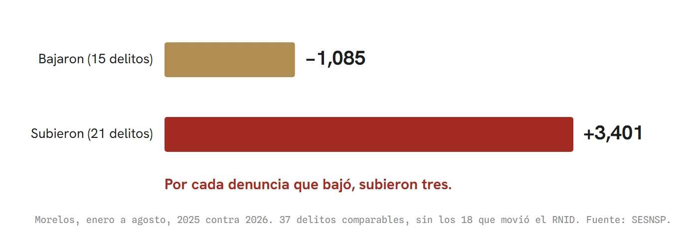 Morelos, enero a agosto de 2025 contra 2026, en los 37 delitos que no movió el cambio de metodología: lo que bajó frente a lo que subió, en carpetas.