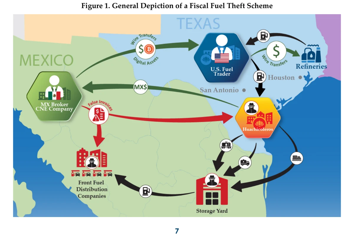 Esquema del huachicol fiscal según FinCEN, la unidad de inteligencia financiera del Departamento del Tesoro de Estados Unidos, en su alerta FIN-2026-Alert003 del 30 de junio de 2026: el combustible entra disfrazado con facturas falsas y se distribuye por empresas fachada.