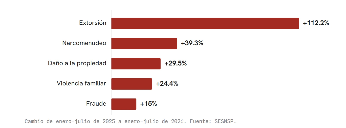 Los delitos que crecieron entre enero-julio de 2025 y el mismo periodo de 2026, y que no formaron parte del informe.