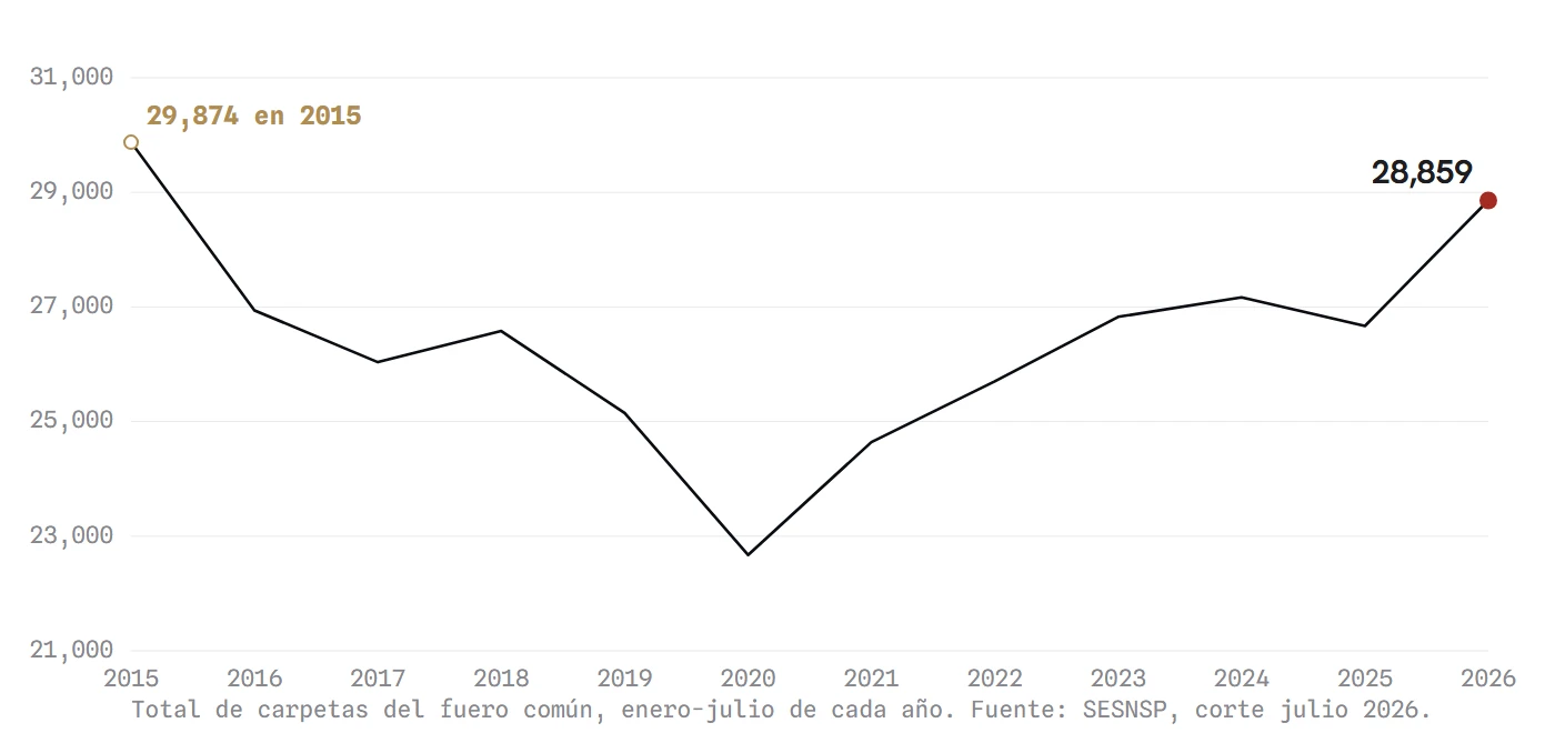 La suma de todos los delitos del fuero común en los primeros siete meses de cada año. Solo 2015 fue más alto que 2026.