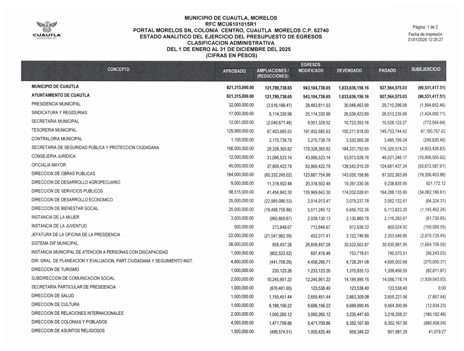 Estado Analítico del Ejercicio del Presupuesto de Egresos, clasificación administrativa: la reducción de 60 millones 332 mil pesos al presupuesto de la Dirección de Obras Públicas.
