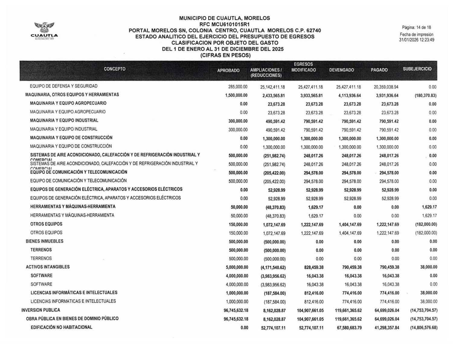 Capítulo de inversión pública: 119 millones 661 mil pesos devengados contra 64 millones 699 mil pagados.