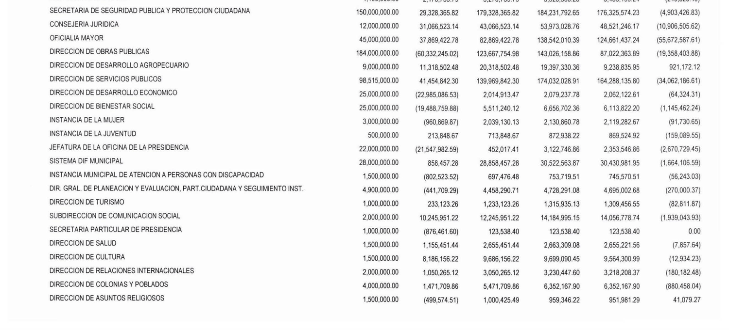 Estado Analítico del Ejercicio del Presupuesto de Egresos, clasificación administrativa: la Subdirección de Comunicación Social con 2 millones aprobados y 14 millones 184 mil devengados, y la Dirección de Obras Públicas con una reducción de 60 millones 332 mil.