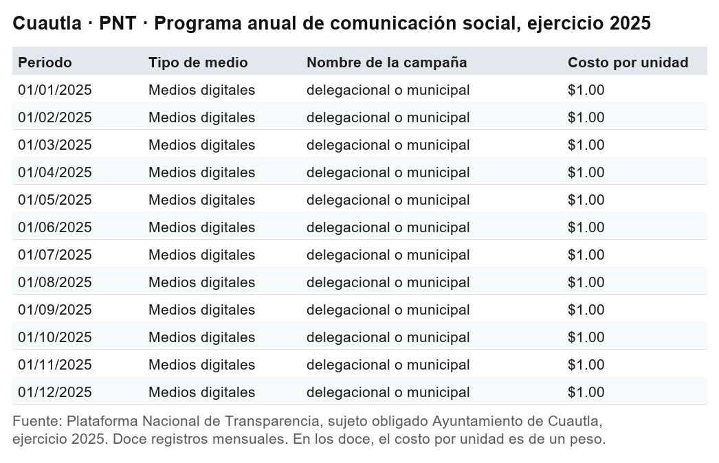 Programa anual de comunicación social de Cuautla reportado a la Plataforma Nacional de Transparencia para el ejercicio 2025: doce registros mensuales, todos con costo por unidad de un peso.