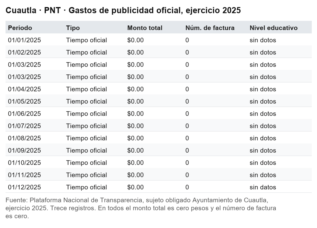 Gastos de publicidad oficial de Cuautla reportados a la Plataforma Nacional de Transparencia para el ejercicio 2025: trece registros, todos con monto total de cero pesos y número de factura cero.