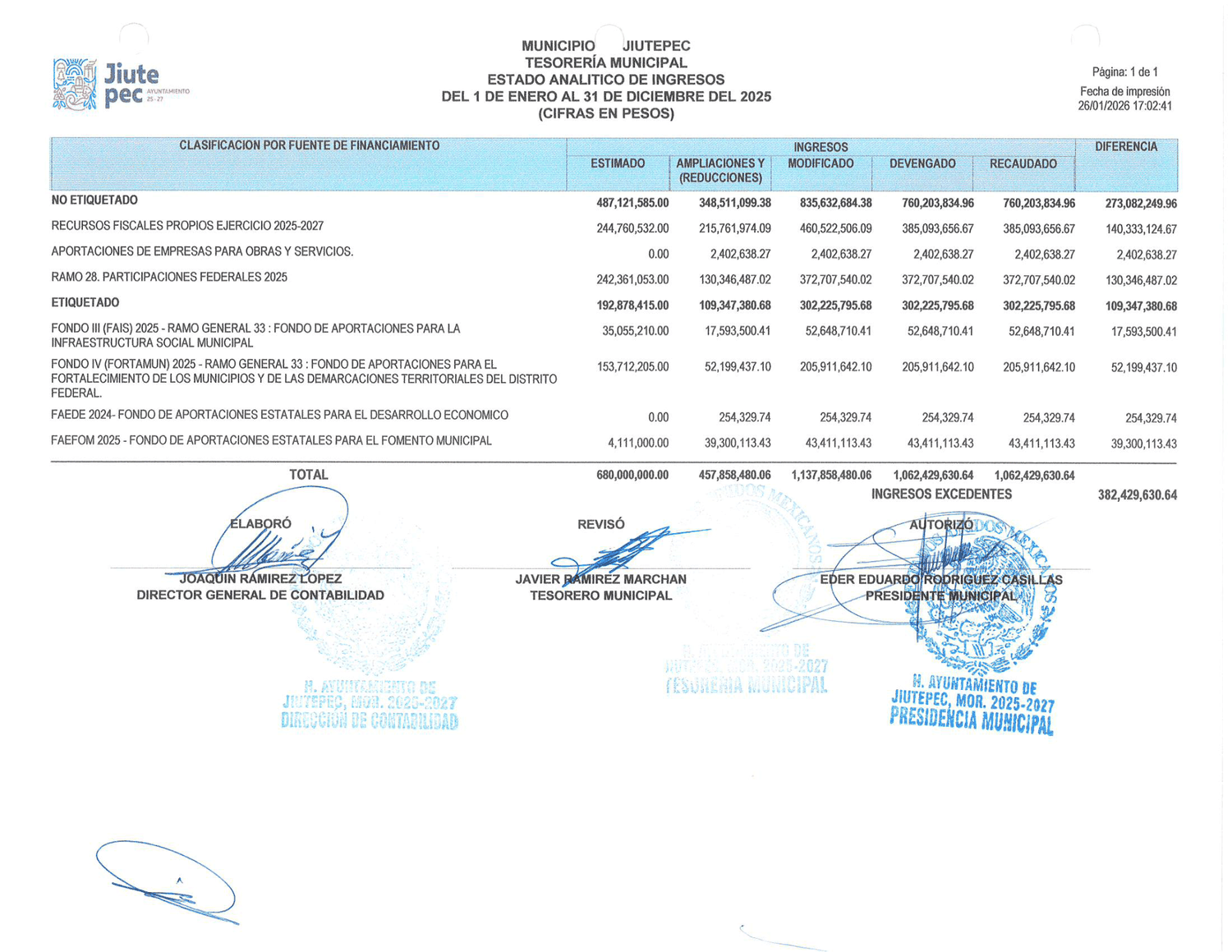 Estado Analítico de Ingresos de Jiutepec 2025: 680 millones estimados, 1,062 millones recaudados, 382 millones de ingresos excedentes.