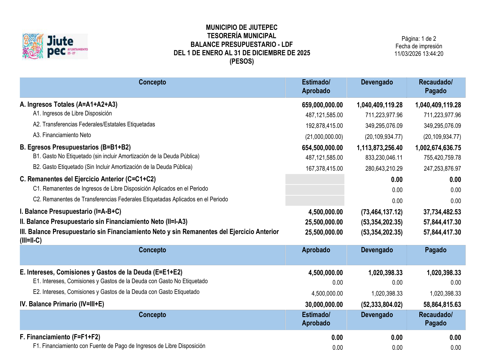 Balance Presupuestario LDF de Jiutepec: el renglón F de financiamiento reporta cero, mientras el Estado Analítico de la Deuda y el flujo de efectivo registran los 45 millones contratados.