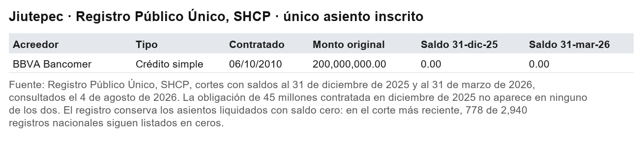 El único asiento de Jiutepec en el Registro Público Único de la SHCP: un crédito de 2010 con saldo cero. La obligación de 45 millones de diciembre de 2025 no aparece en ninguno de los dos cortes consultados.