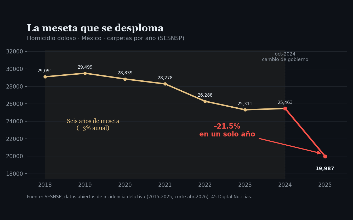 Gráfica de líneas: el homicidio doloso se mantiene en meseta entre 2018 y 2024 (de 29,091 a 25,463 carpetas) y cae a pico a 20,191 en 2025, un −20.7% en un solo año.