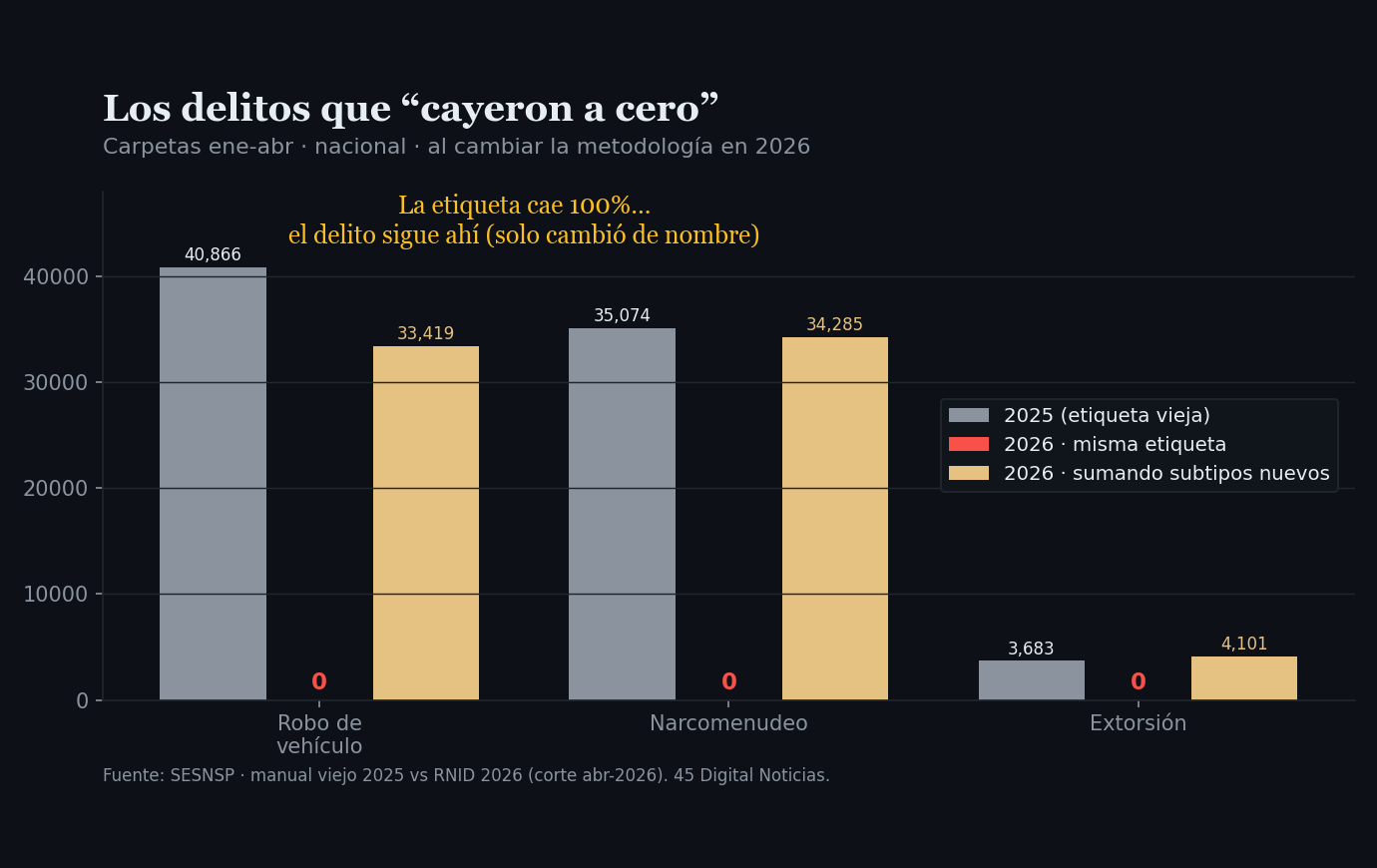 Gráfica de barras: robo de vehículo, narcomenudeo y extorsión caen a cero en los datos abiertos al cambiar de etiqueta con la nueva metodología; no desaparecieron, se fragmentaron en subtipos nuevos.