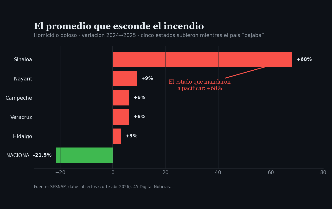 Gráfica: mientras el promedio nacional baja, Sinaloa sube 68% de homicidios, su año más violento desde 2011; el promedio entierra el incendio estatal.