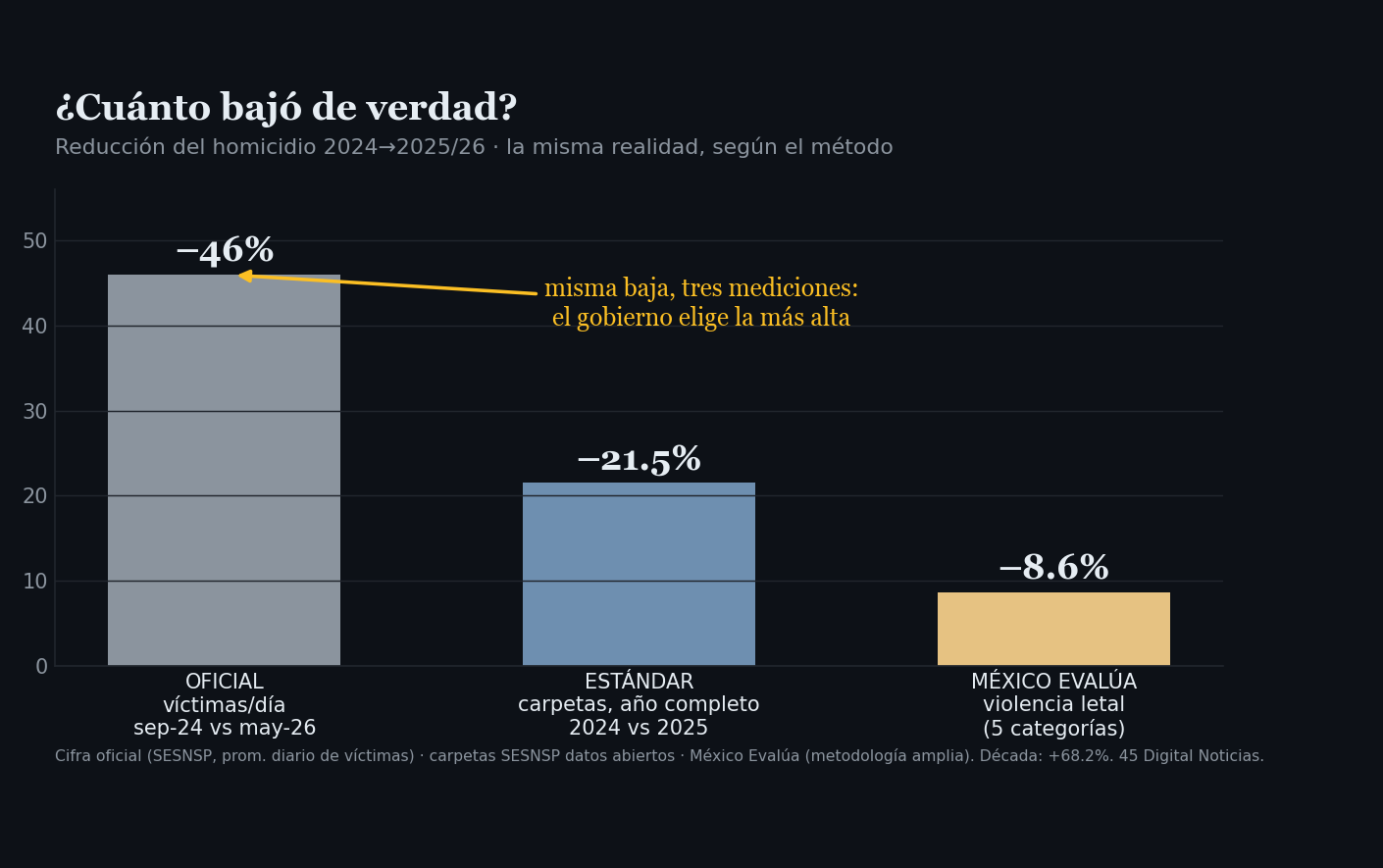 Gráfica de barras: la misma baja medida de tres formas. Oficial −46% (víctimas por día), estándar −20.7% (carpetas por año) y México Evalúa −8.6% (violencia letal). El gobierno elige la más alta.