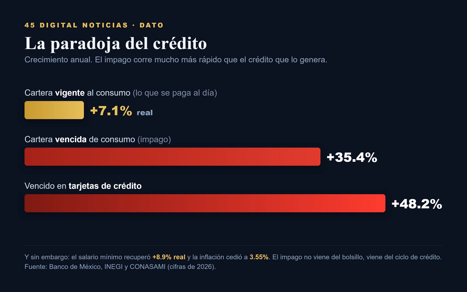 La paradoja del crédito: el impago corre mucho más rápido que el crédito que lo genera. Cartera vencida de consumo +35.4% y tarjetas +48.2% anual, mientras la cartera vigente todavía crece +7.1% real (Banco de México, 2026).