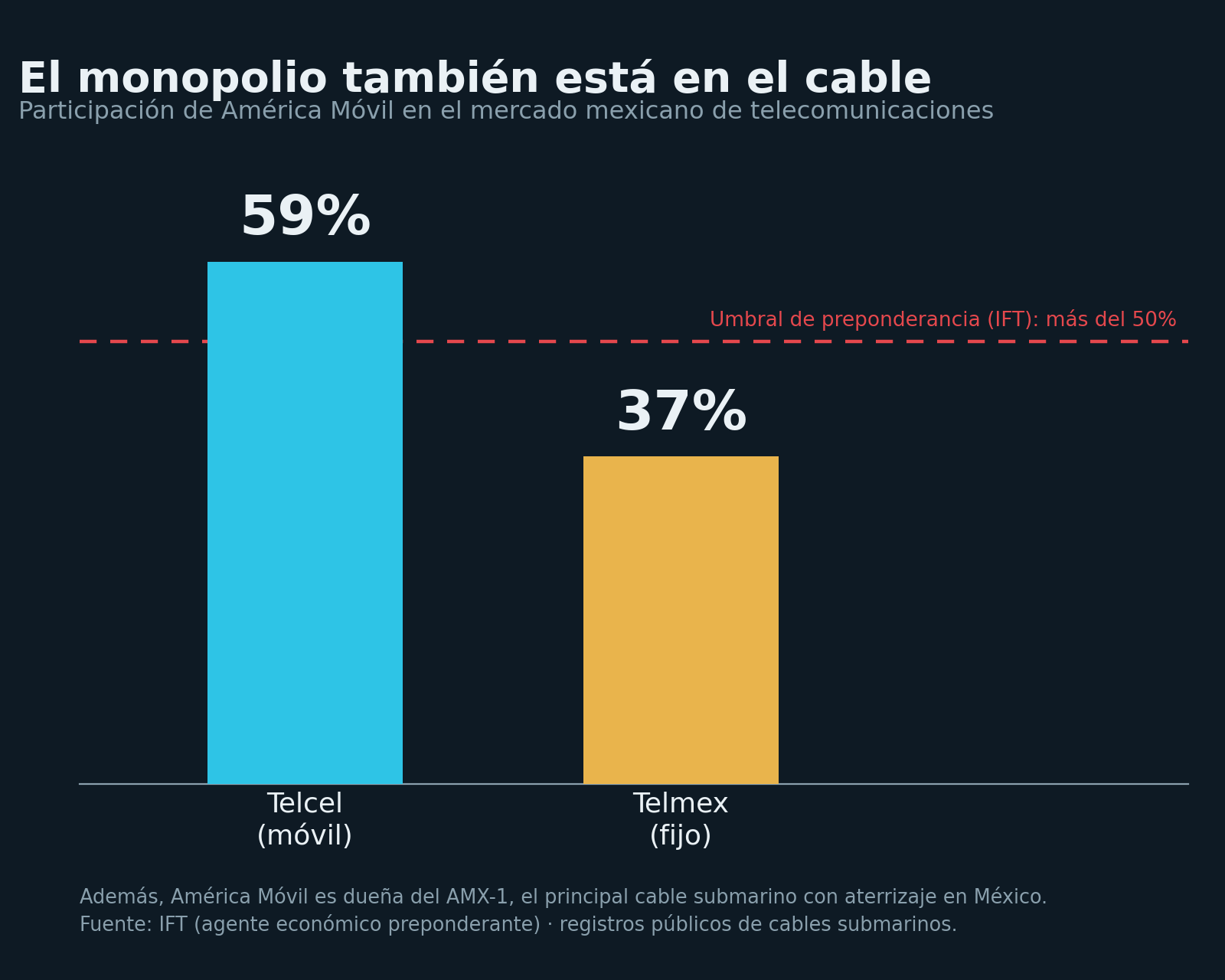 La preponderancia se extiende al cable físico: América Móvil concentra 59% del mercado móvil y 37% del fijo, y además es dueña del principal cable submarino de México.