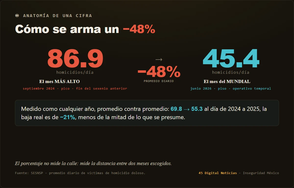 Cómo se arma un −48%: el porcentaje une el mes más alto, septiembre de 2024, con el mes del Mundial, junio de 2026. Medido año contra año, promedio contra promedio, la baja real ronda 21%.