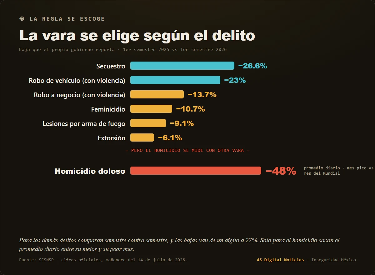 La vara se elige según el delito: para los demás delitos de alto impacto el gobierno reporta bajas modestas comparando semestre contra semestre; solo para el homicidio saca el promedio diario entre su mejor y su peor mes.