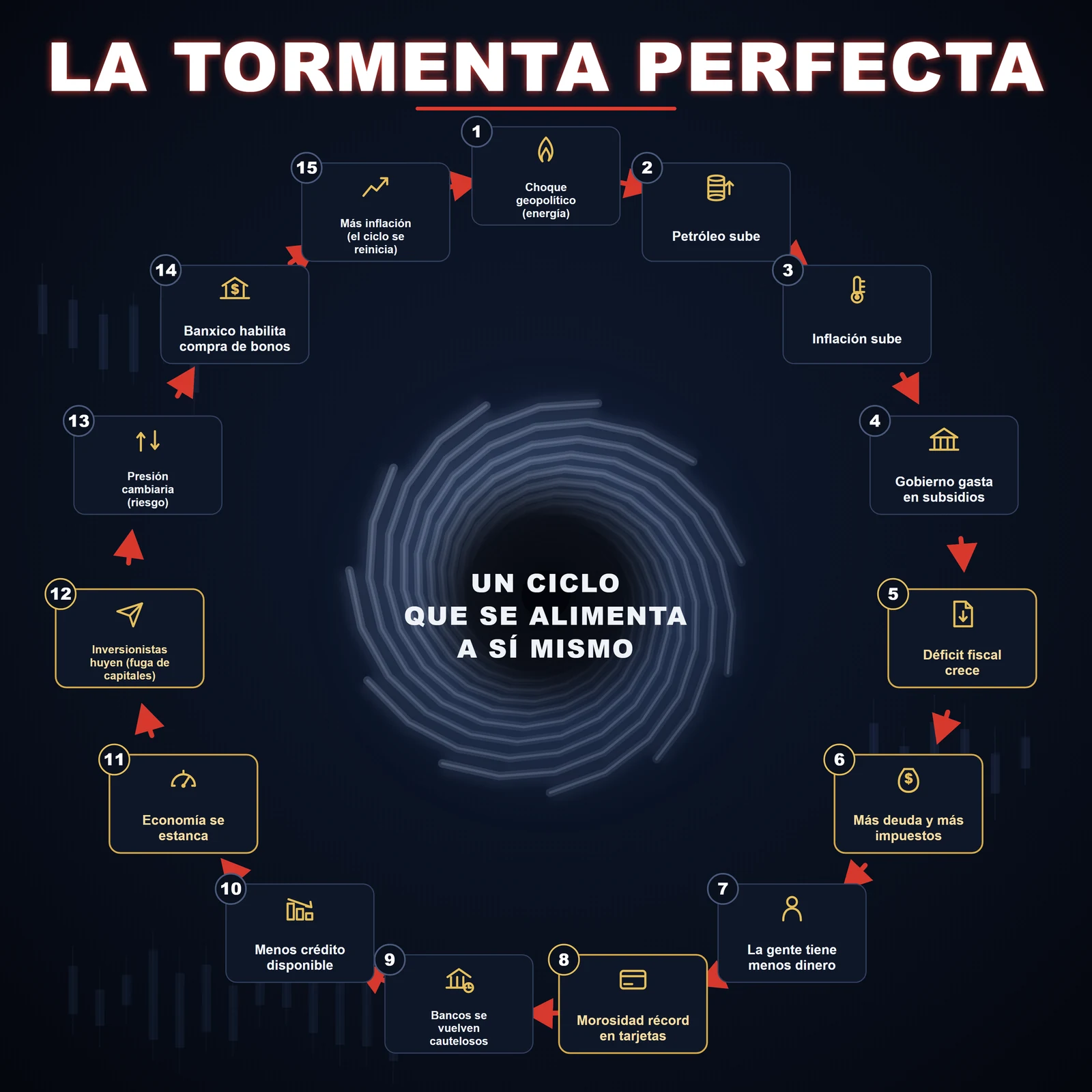 La tormenta perfecta: el mapa de riesgo en quince eslabones. Los nodos fiscales (5, 6, 8, 11 y 12), en dorado, son los que hoy están encendidos con dato duro; los eslabones 1, 13 y 14 se movieron al revés o siguen en disputa.
