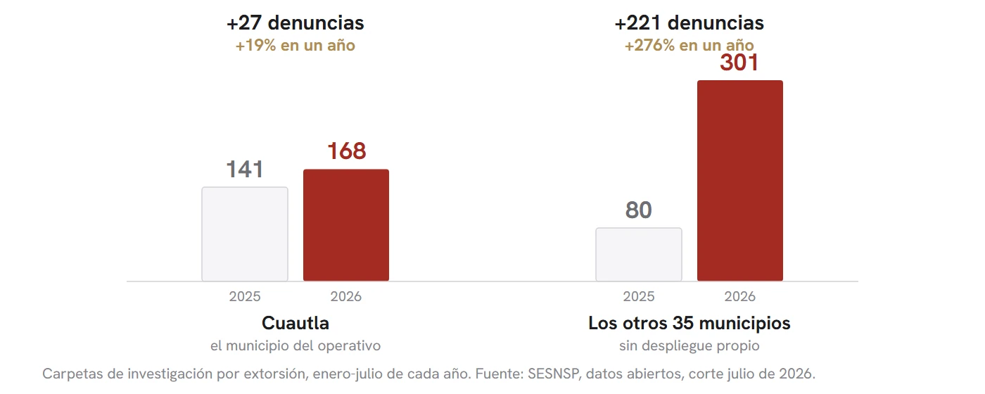 Las cuatro cifras completas: Cuautla pasó de 141 a 168 denuncias entre enero y julio, y el resto del estado de 80 a 301. En casos contados, 27 nuevas contra 221.
