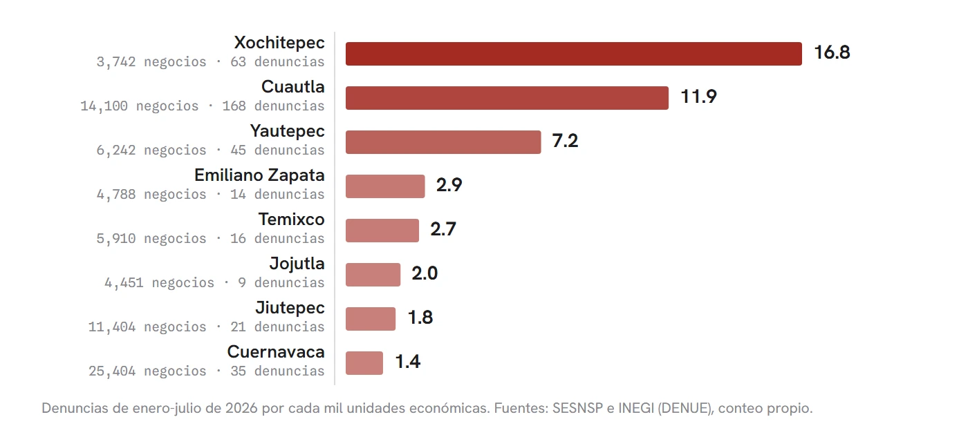 Los ocho municipios con más negocios de Morelos, ordenados por denuncias de extorsión por cada mil unidades económicas. La economía más grande del estado es la que menos registra por negocio.